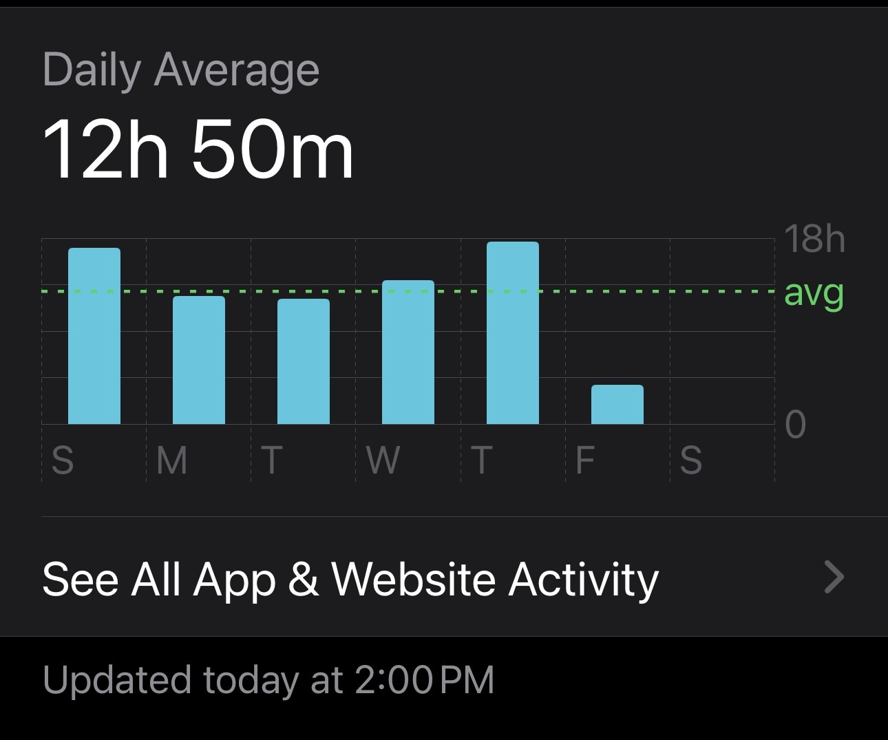 an image showing a CSHS student's average screen time 